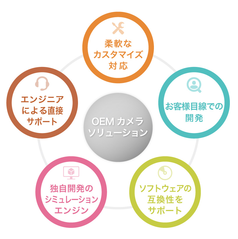 OEMカメラソリューション | 浜松ホトニクス
